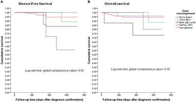 Low Prevalence of ETV6::RUNX1 Fusion Gene in a Hispanic Population